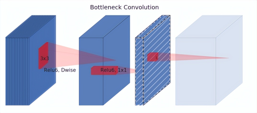 深入浅出卷积神经网络及实现,介绍卷积神经网络的整个流程