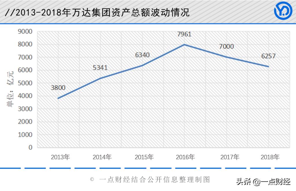 王健林复辟“南柯一梦”：万达的旧王朝与新时代