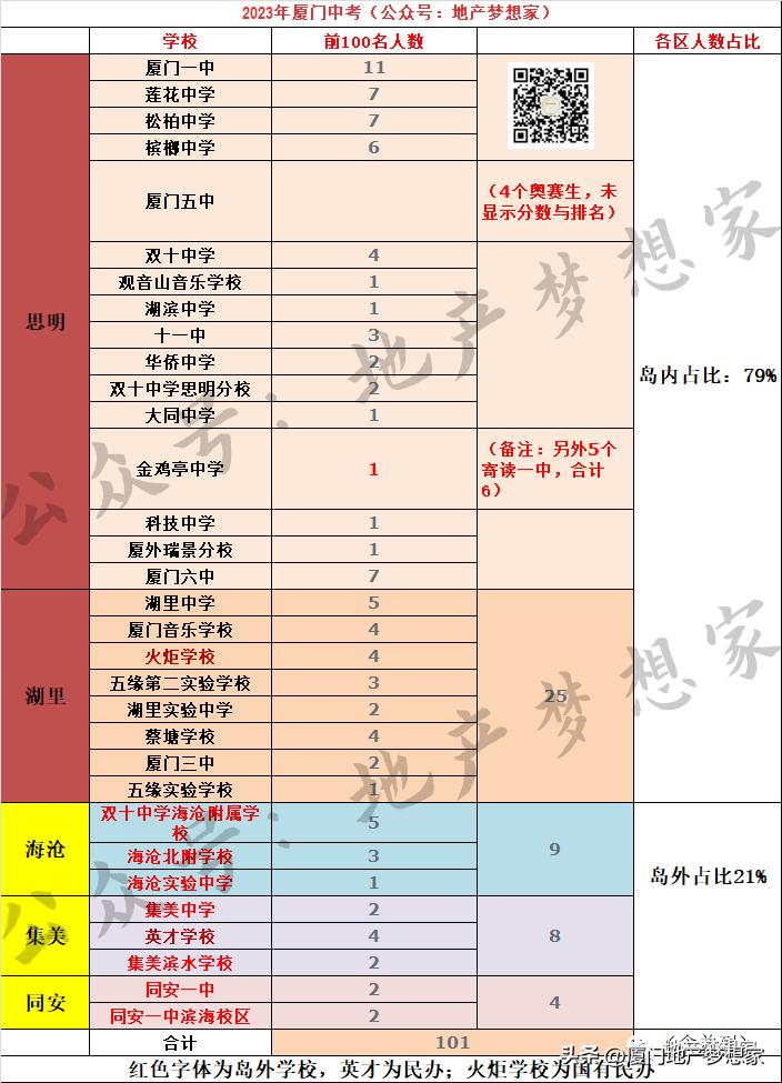 厦门学区哪个片区好,厦门中考思湖片区录取分数线