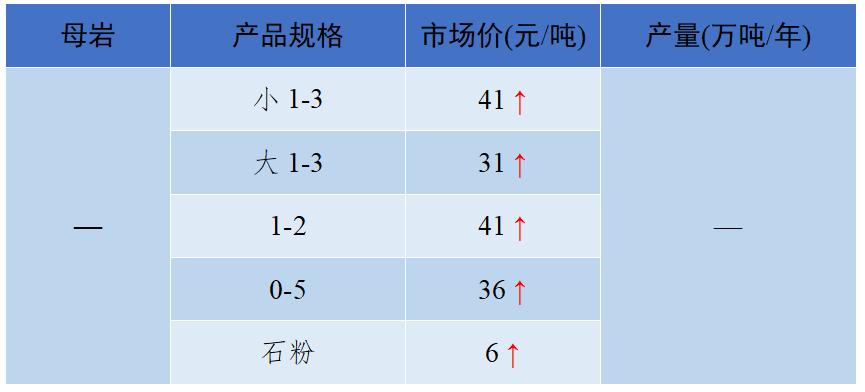 长江流域砂石“寒潮”来袭！—2022年12月全国砂石骨料价格和产量