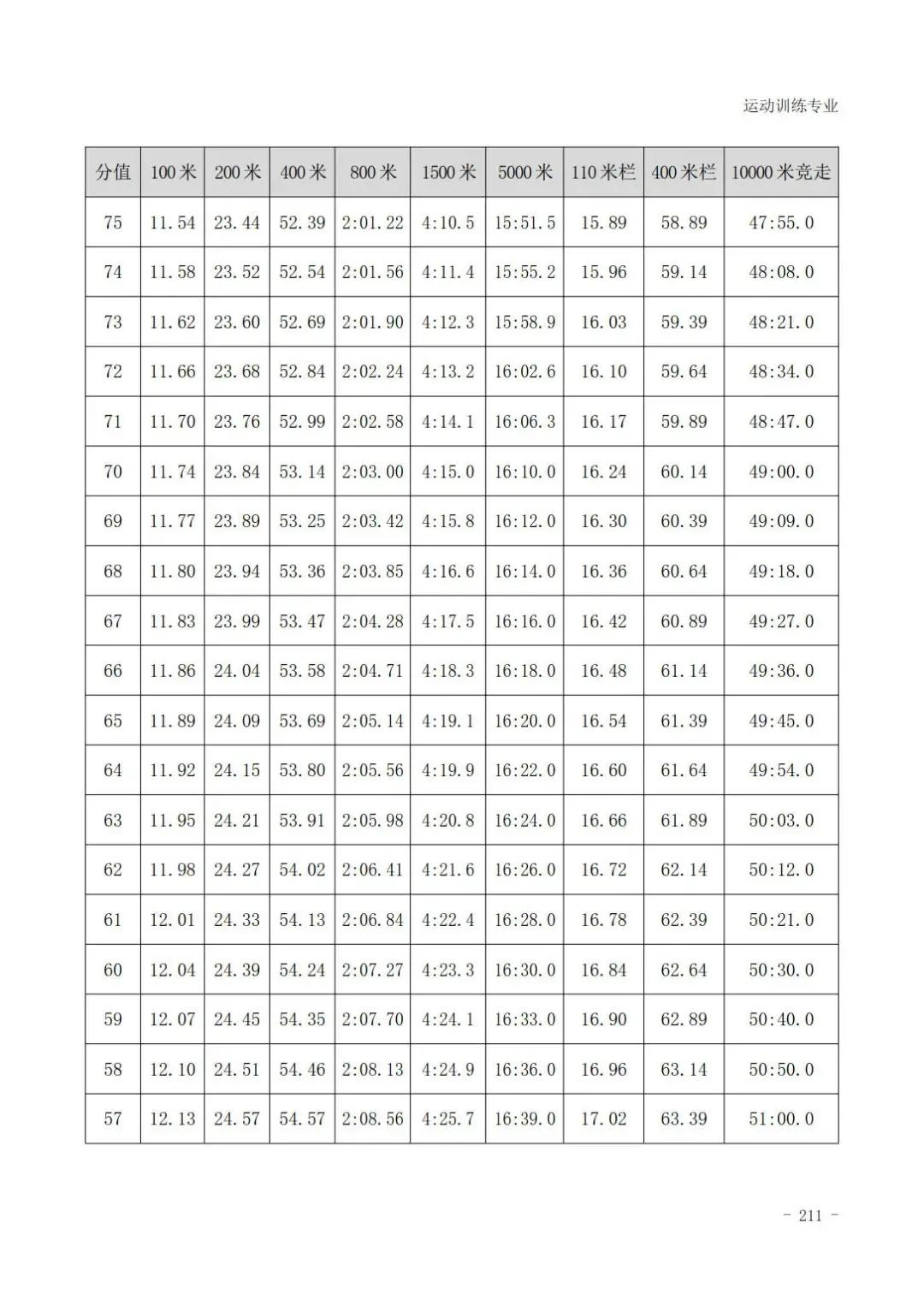 云南体育高考田径专项评分标准,广东体育田径200米专项22.5评分