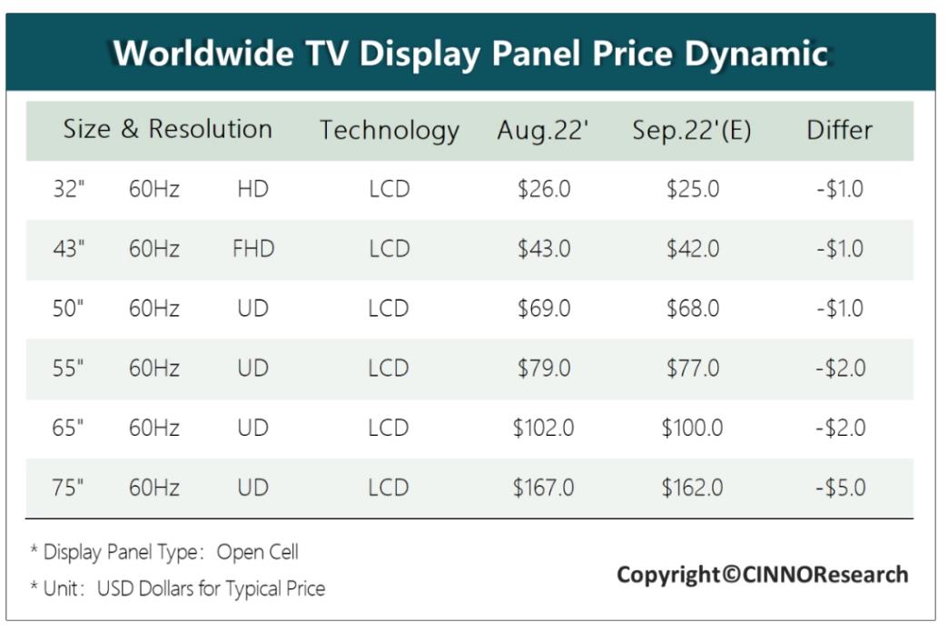 液晶电视面板市场,液晶电视面板价格猛涨