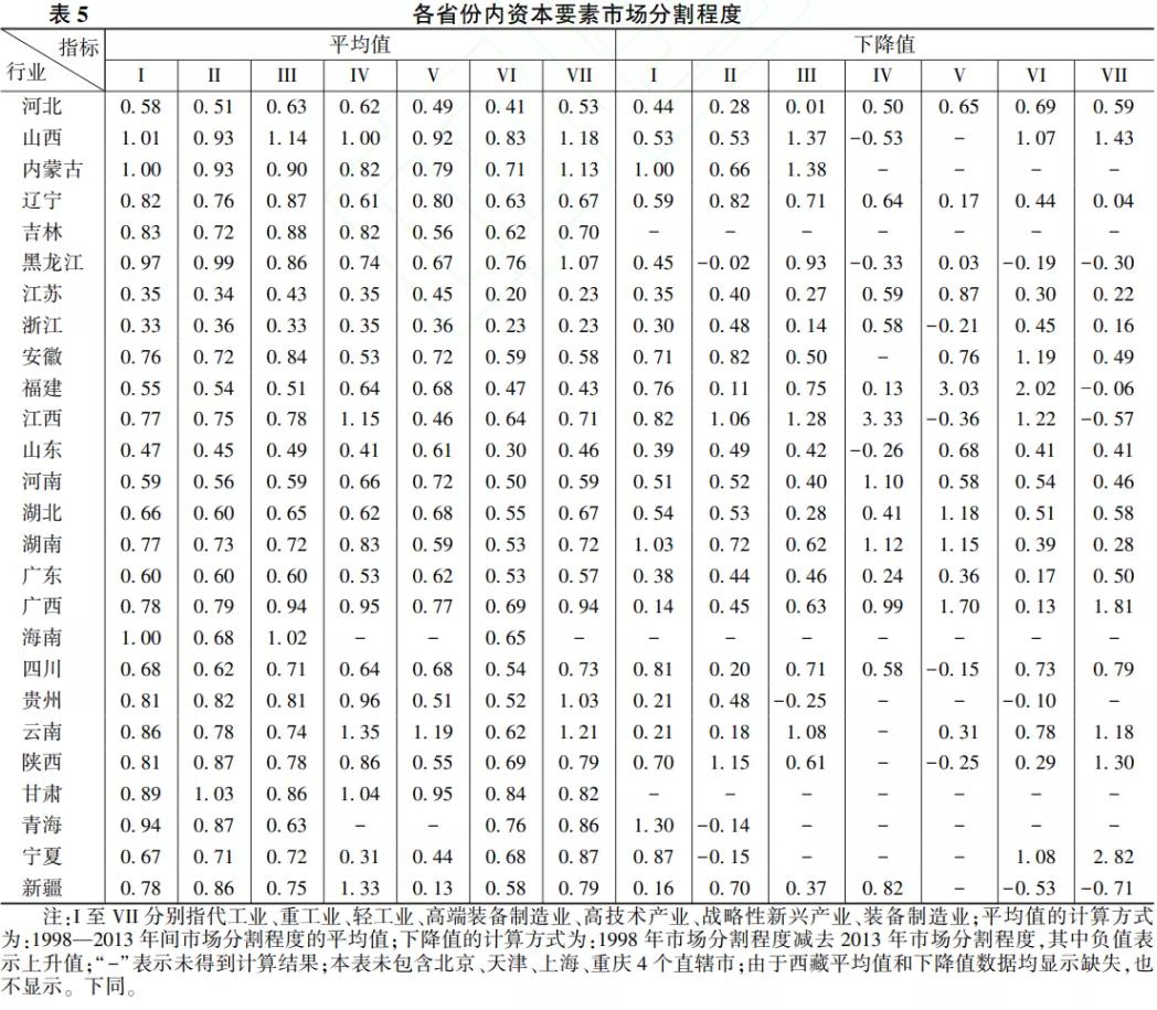 区域资本市场发展的现状,要素市场现状分析