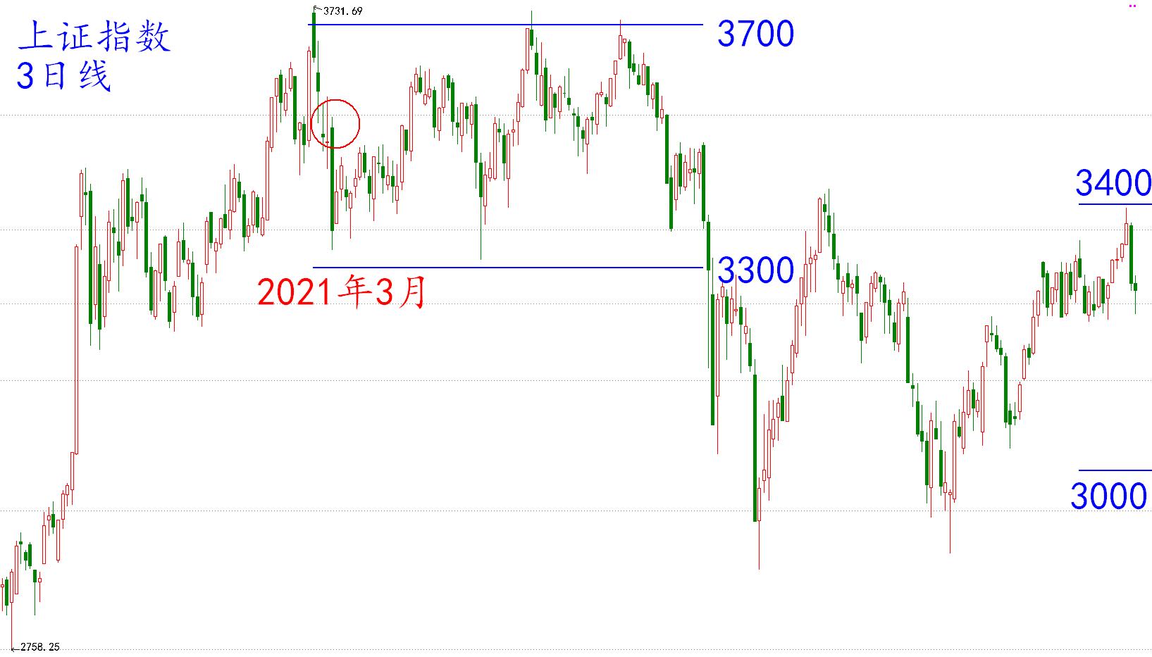 【阿令】适合短线策略的环境——20230426