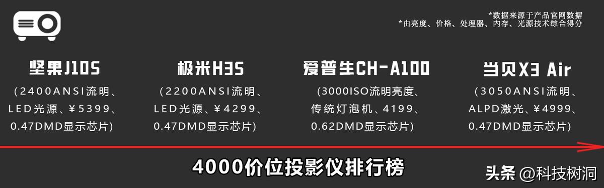 投影仪排行榜家用投影仪推荐,目前公认最好的家用2千元投影仪
