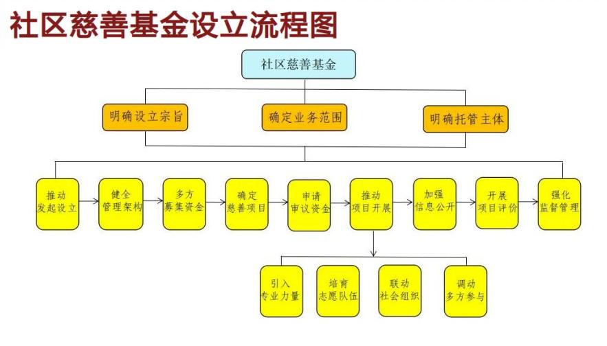 社区专项基金共建共享,成都社区专项基金共建