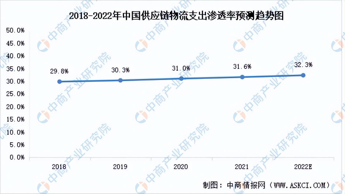 物流供应链前景2024年,2023供应链物流趋势