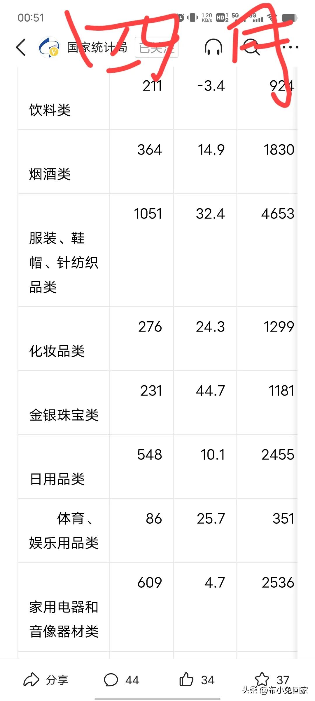 消费复苏：从统计局数据看5月社销数据环比4月大幅改善！