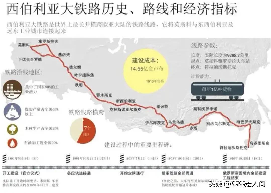 俄罗斯西伯利亚大铁路选择的原因,关于俄罗斯的故事