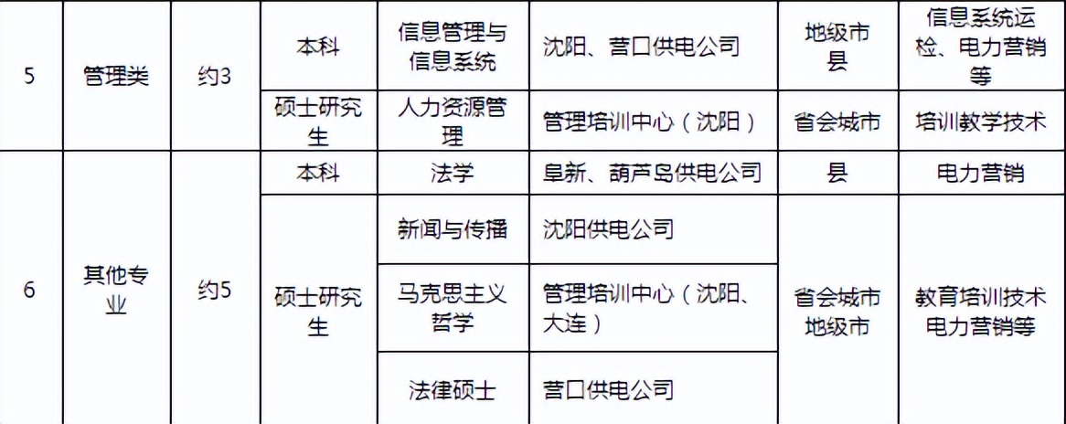 国网辽宁省电力有限公司录用公告,国网辽宁公司2024招聘公告