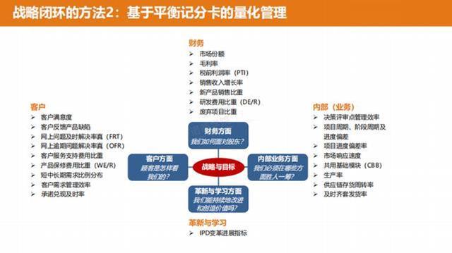 华为闭环战略管理人才及绩效,华为企业战略管理运用平衡计分卡