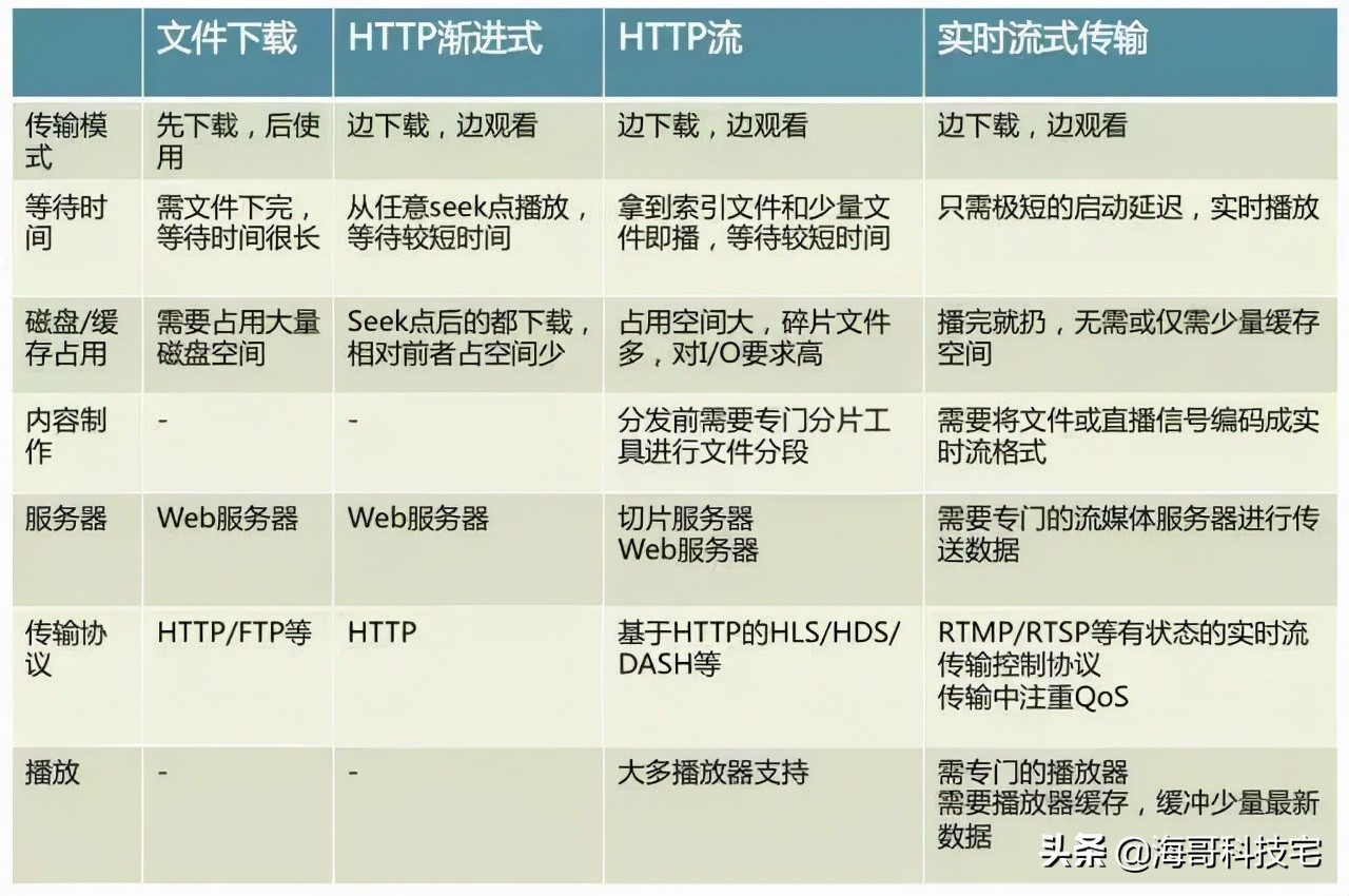 音视频流媒体高级开发,音视频开发学习路径