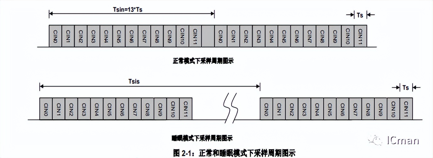 SC12A——12按键带自校正功能的容性触摸感应器