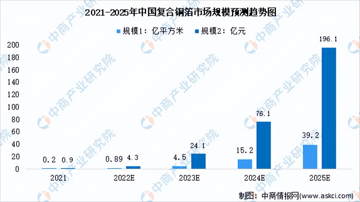 铜箔发展前景,复合铜箔的前景
