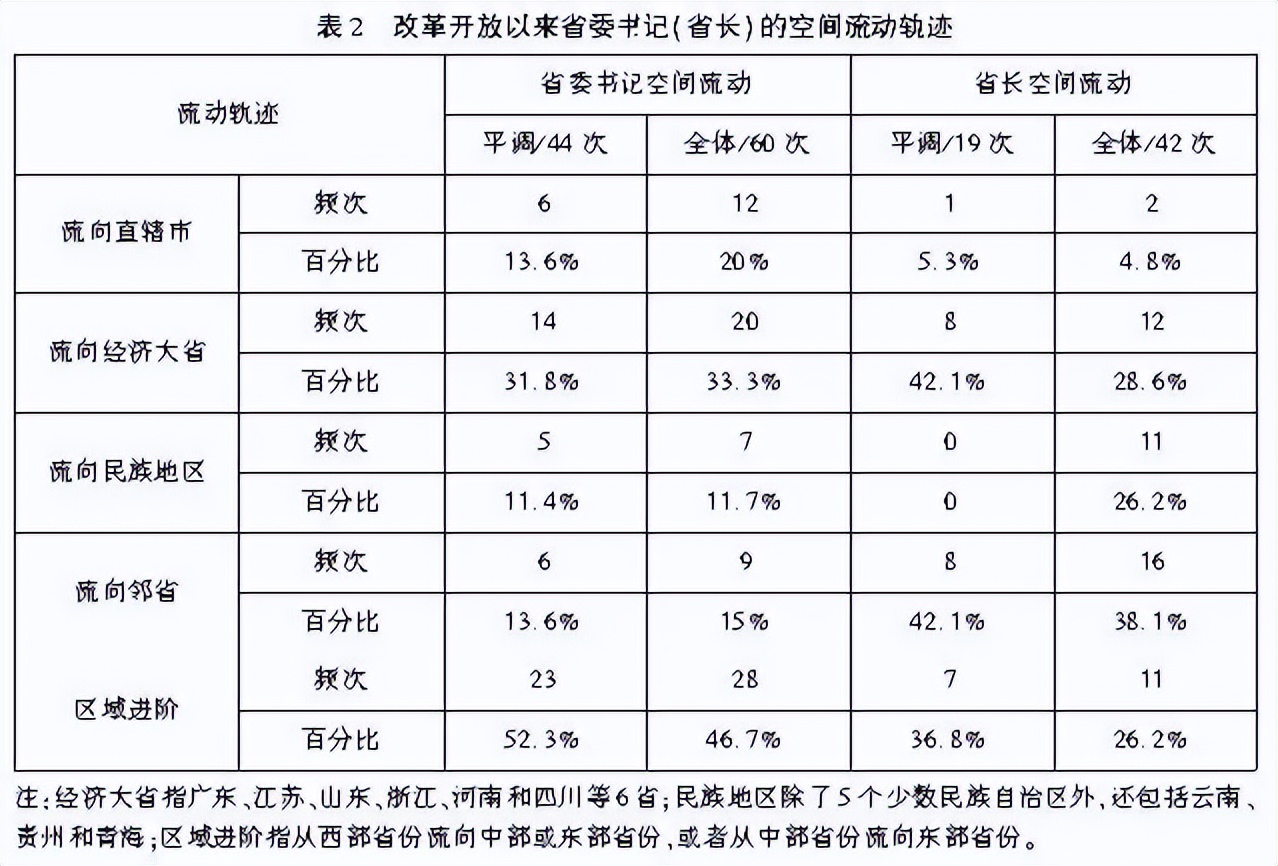 中国哪三省的省委书记从来只“进”不“出”？