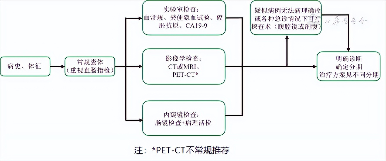 结直肠癌是早期还是晚期如何判定,结直肠癌有哪些症状别忽视了