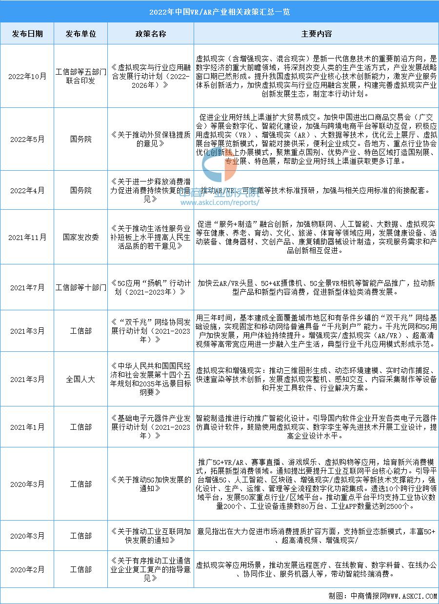 ar和vr哪个前景好,2022年中国VR设备市场规模