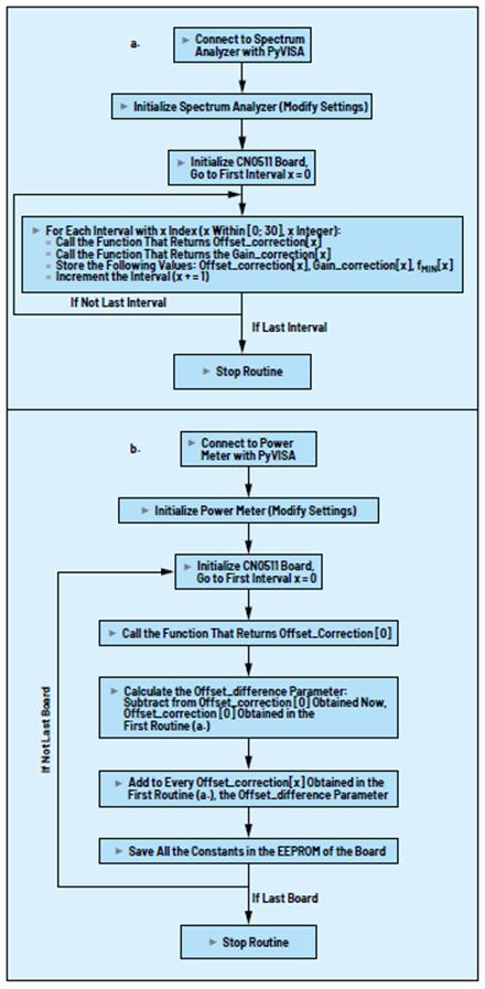 使用基于RaspberryPi的DDS信号发生器实现精确RF测试