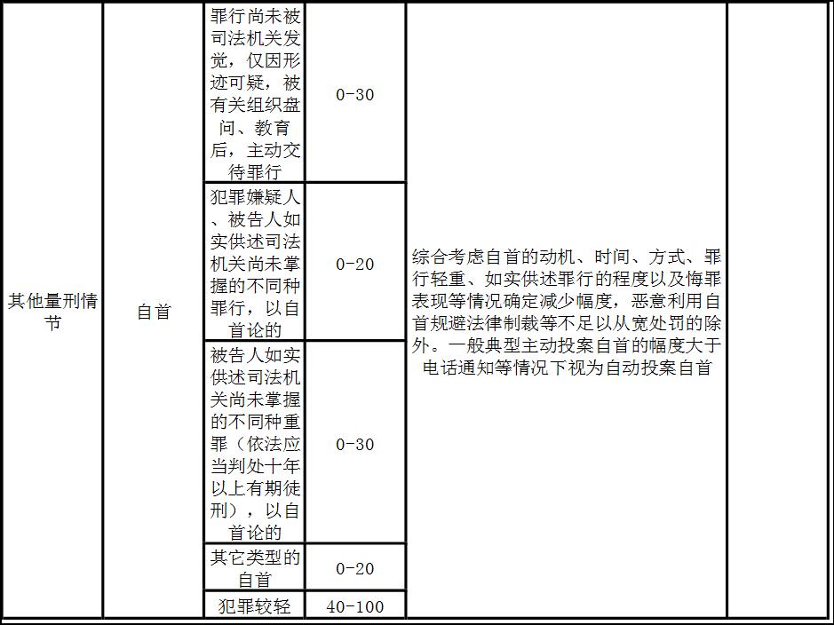 法官的量刑清单：不是想判几年就判几年