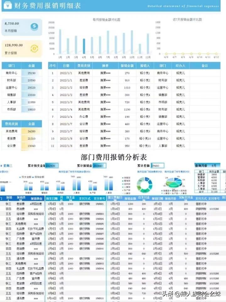 发现一江苏女会计,做的费用报销统计表模板,带公式套用自动分析