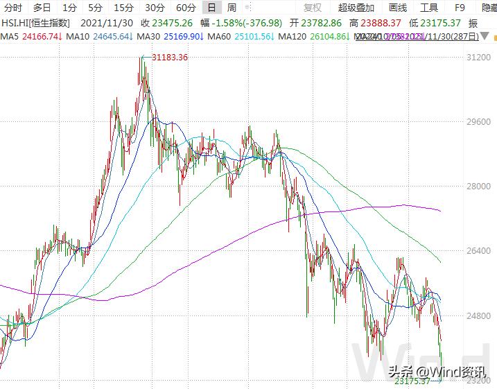 恒指大涨1.66%再创历史新高,恒指股票暴跌原因