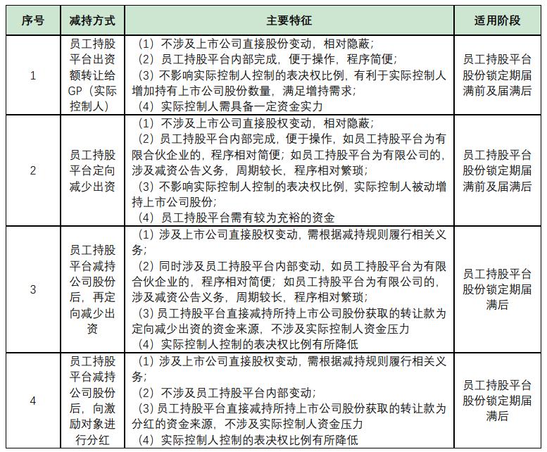 上市公司在上市阶段员工持股平台,a股上市股权激励