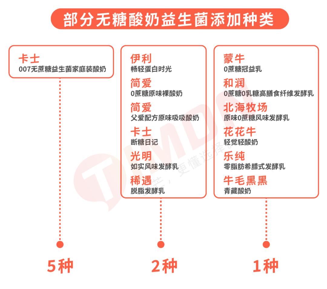 网红酸奶无添加测评,网红0蔗糖酸奶6种口味大测评