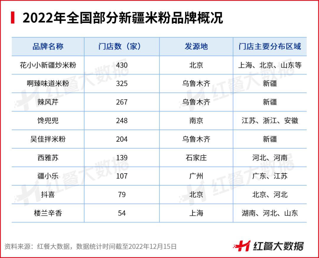 米粉未来的发展趋势,中国米粉品类发展历程