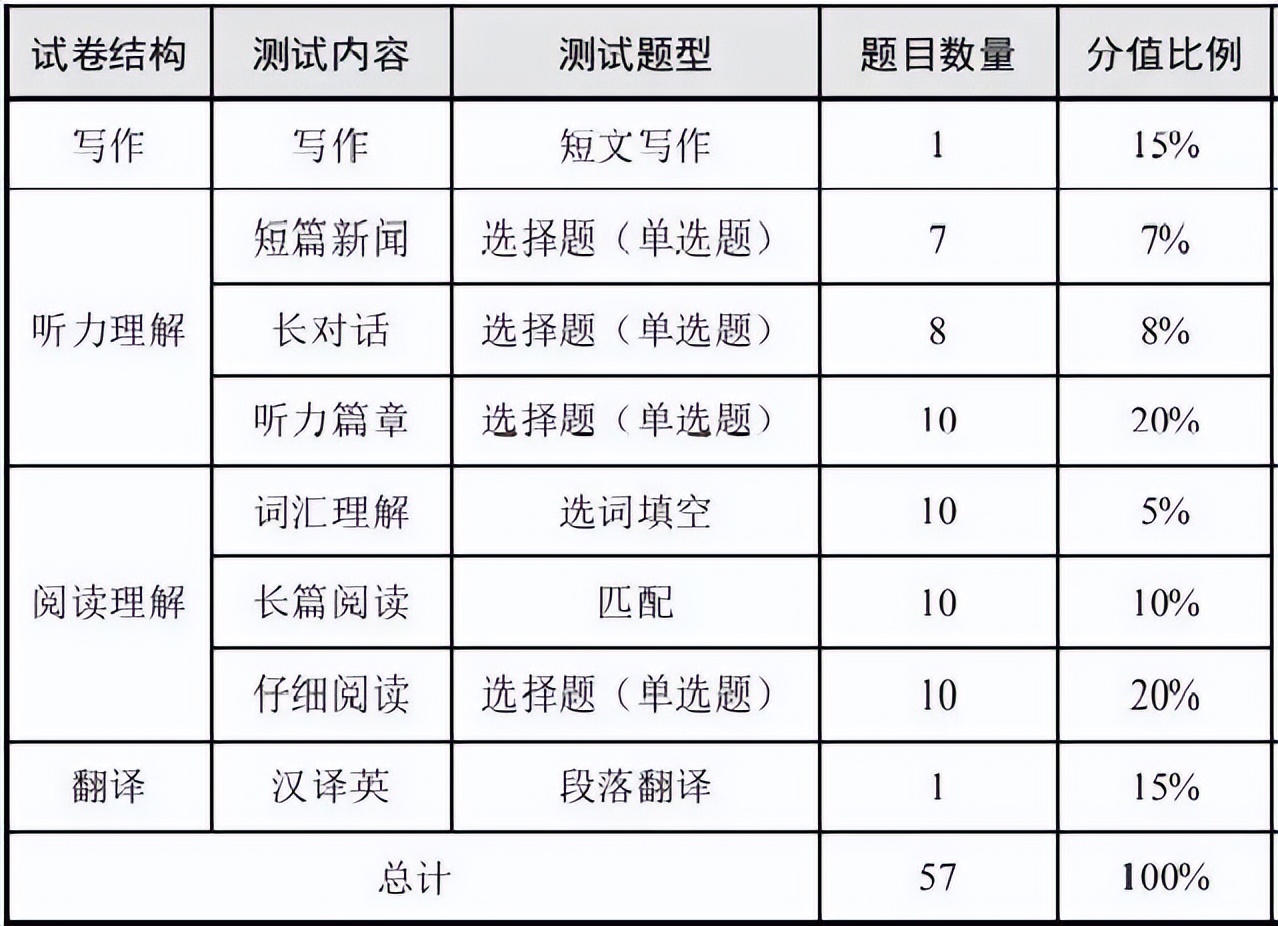 四六级注意事项干货,快来看英语四六级通关秘籍吧