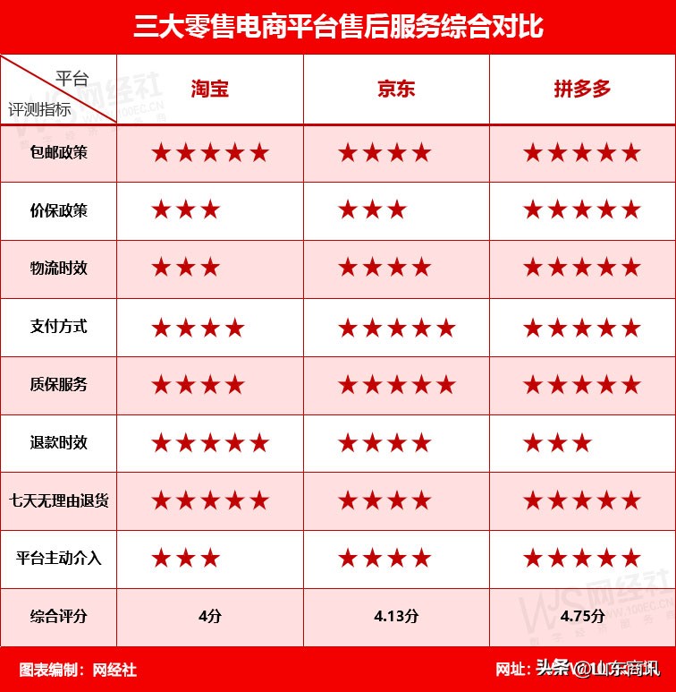 “猫狗拼”哪家买得最舒心？《三大零售电商售后服务评测报告》发布