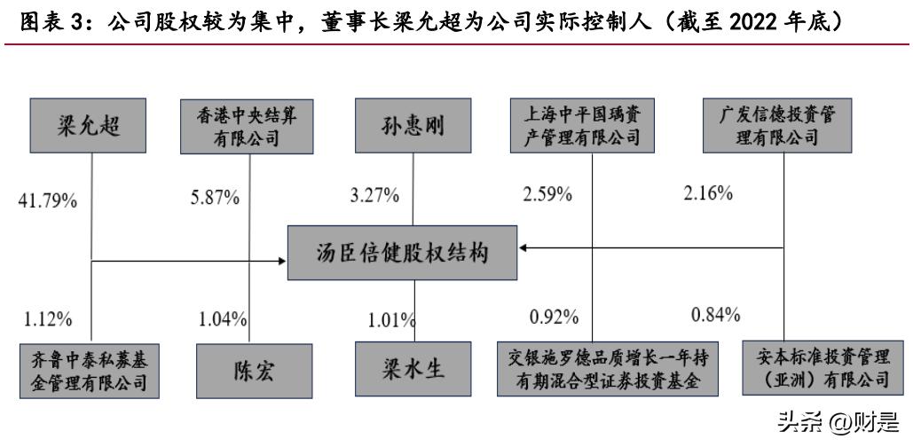 汤臣倍健一季度报分析,汤臣倍健最新研究