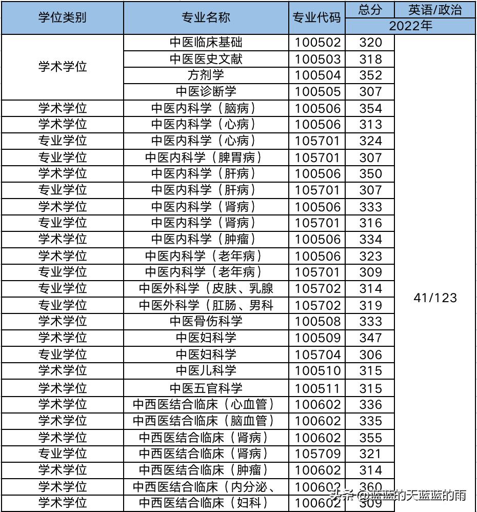中医药考研初试历年国家线,河北中医药大学考研复试线