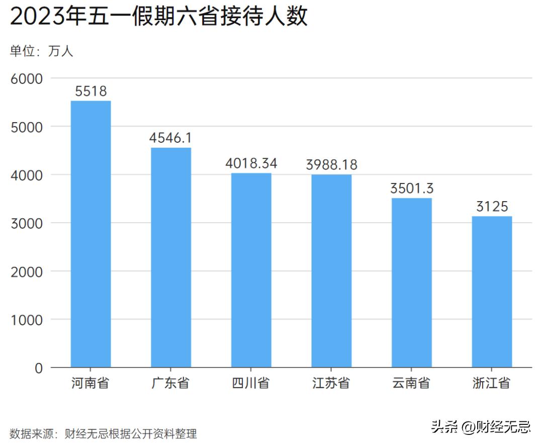 五一最火的城市淄博,北京最赚钱地方