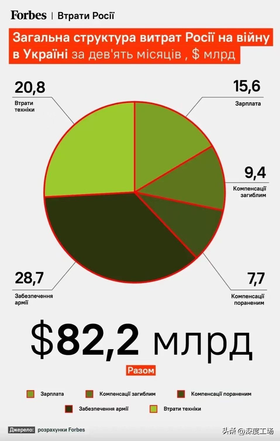 激战9个月,俄罗斯到底付出多大代价?美国情报部门给出一个答案