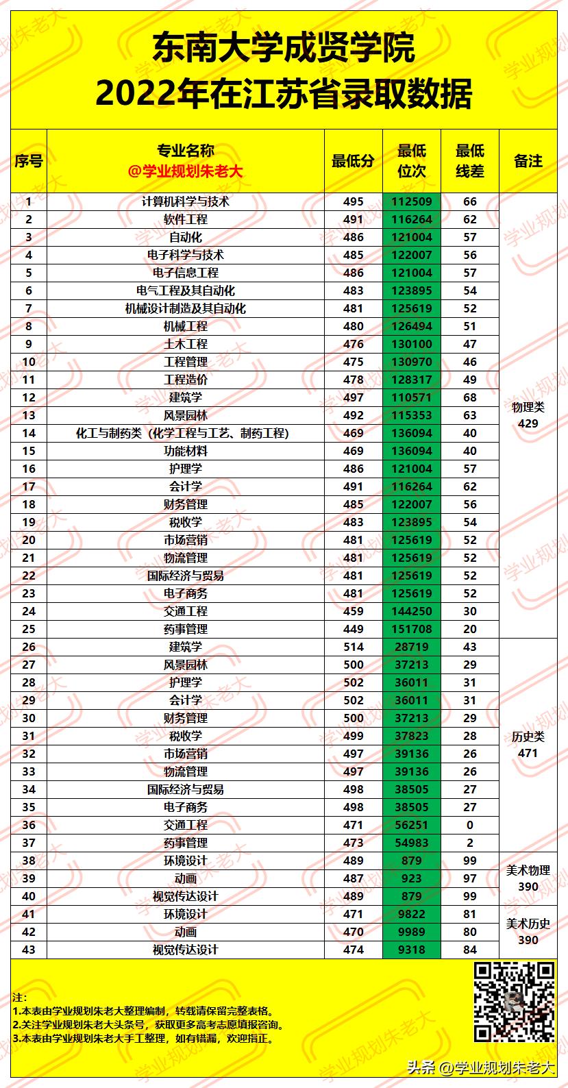 东南大学成贤学院，2022年在江苏省各专业，录取最低分及录取位次