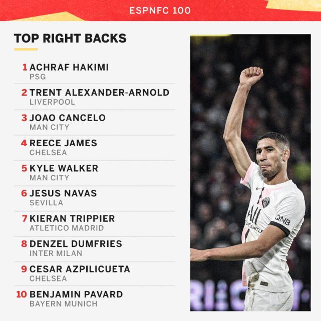 espn百大足球球星排名,espn足球百大球星排名1-50