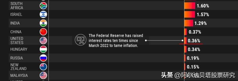 各国利率历史趋势,各国真实利率