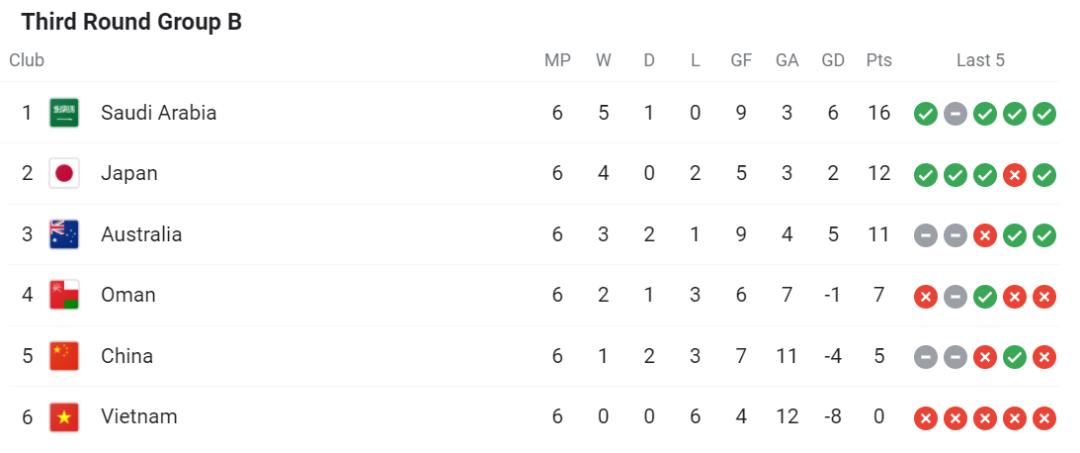 国足世界杯预选赛12强首胜1-0韩国,国足0-0爆冷不敌亚洲杯