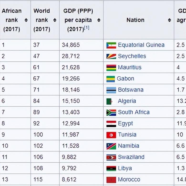 印度全面PK非洲，中国人均GDP在非洲进不了前十