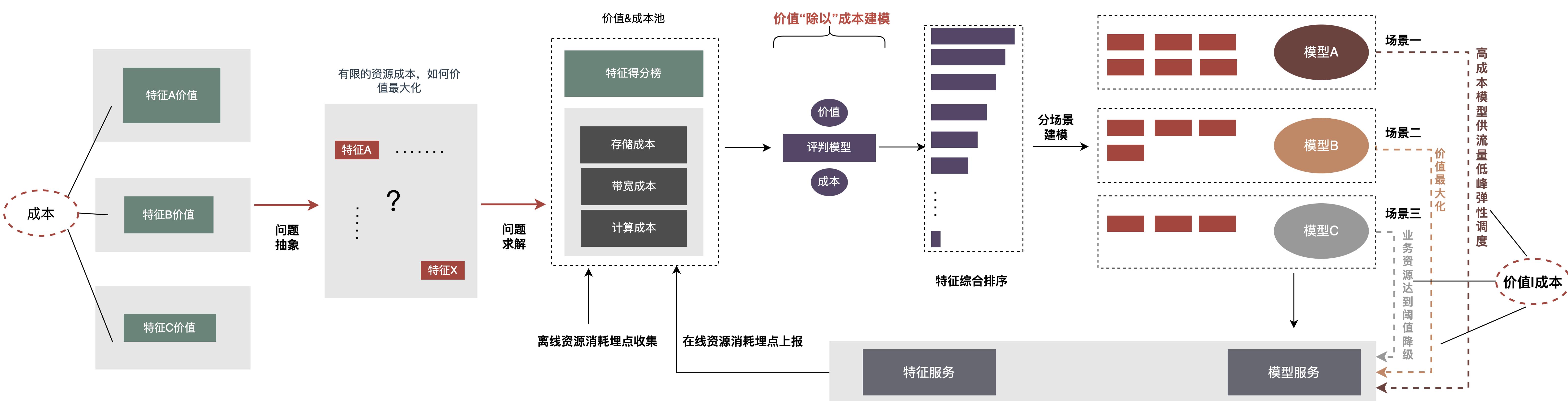 外卖推广流量模型,外卖商业模型