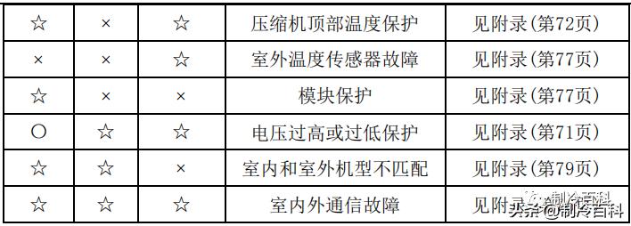 干货美的空调技术维修手册大全,美的变频空调p4维修视频教程