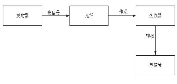 光纤通信新技术有哪些应用,现代光纤通信技术及应用课后答案