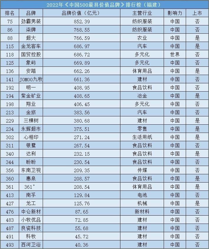 2022年福建安踏排名第几,福建品牌价值百强榜单