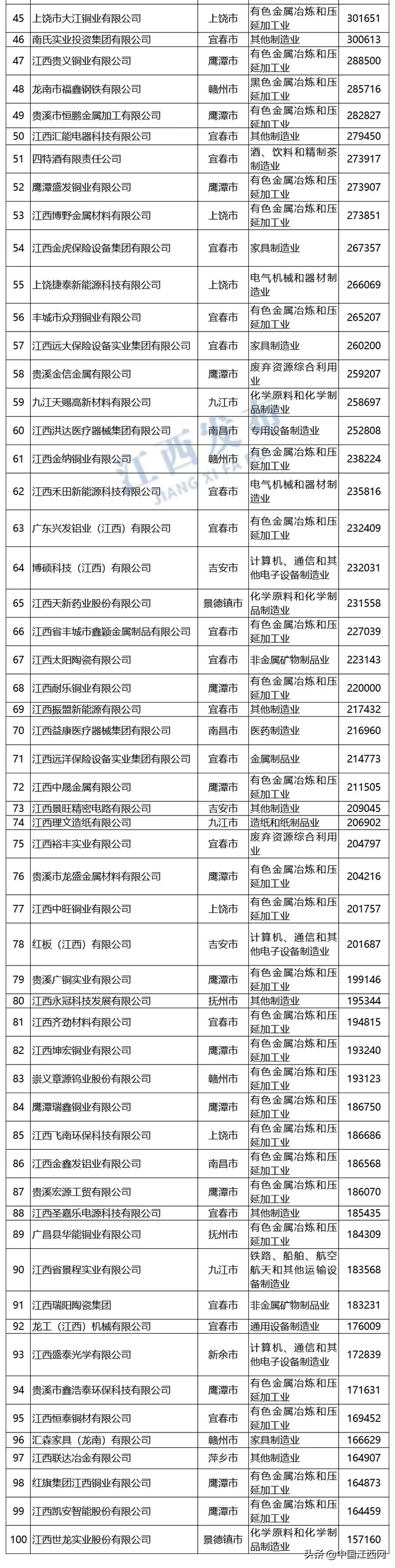 2018年江西民营企业100强,2021年江西民营企业百强排名