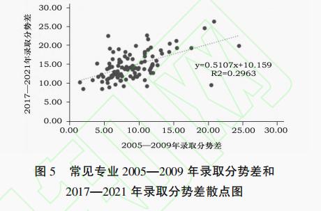【论文学习】哪些本科专业在高等教育招生端更有市场