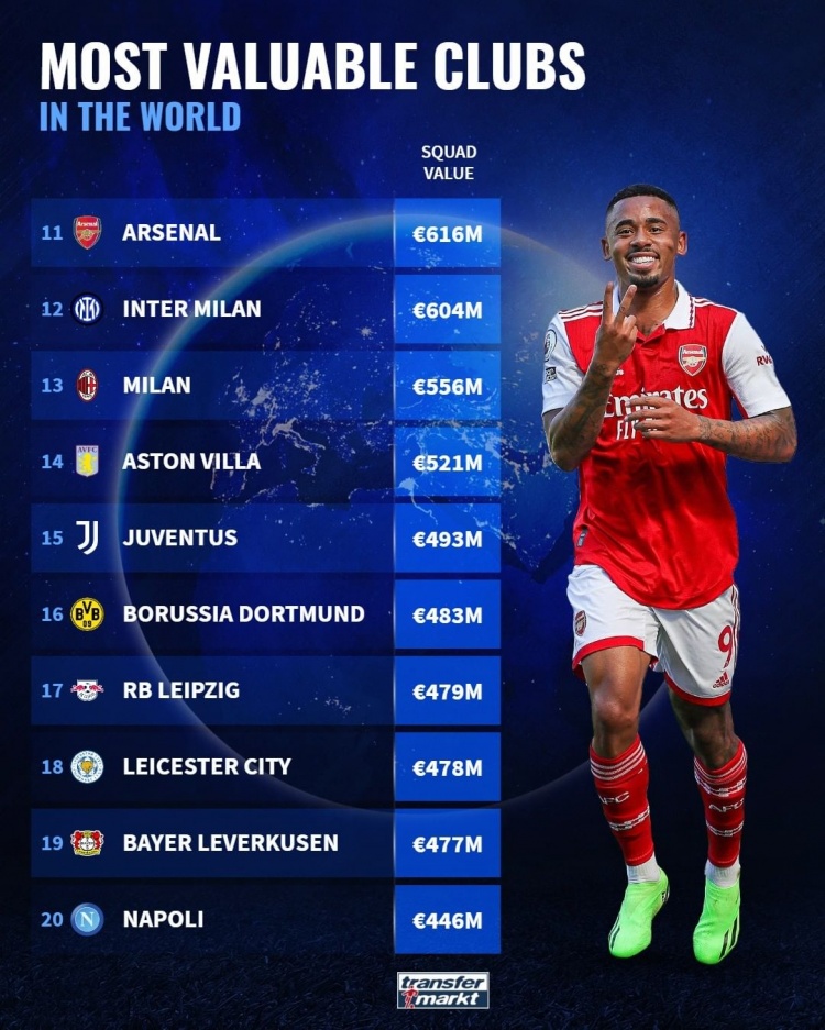 巴黎曼城身价排名,最新世界足球俱乐部排名曼城