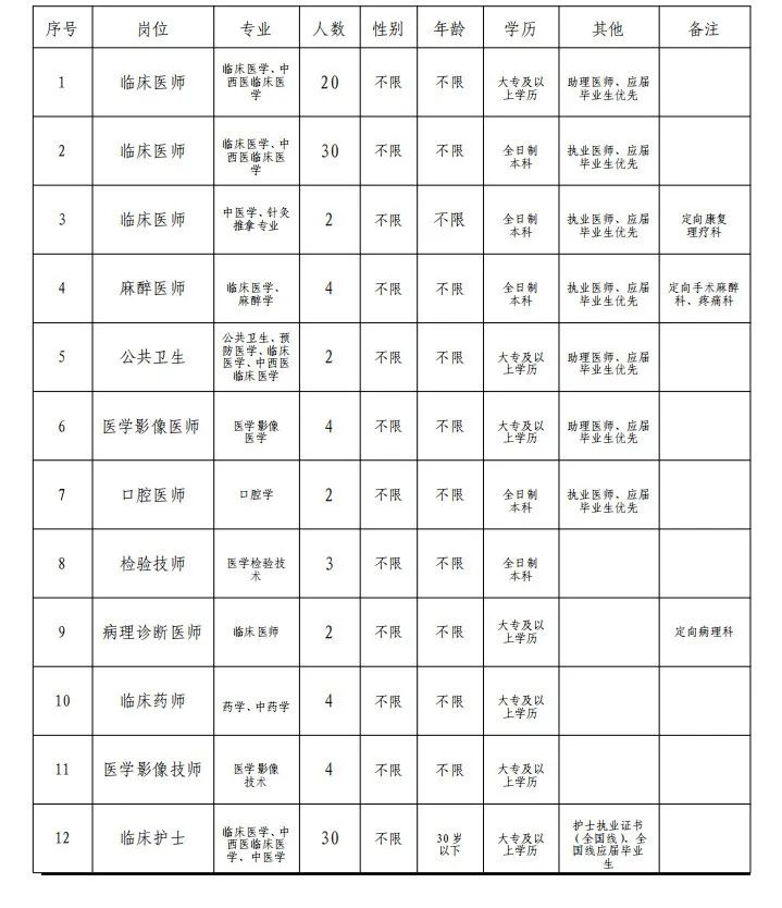 解放军第九八八医院招聘要求,陆军第九四六医院招聘公告长春