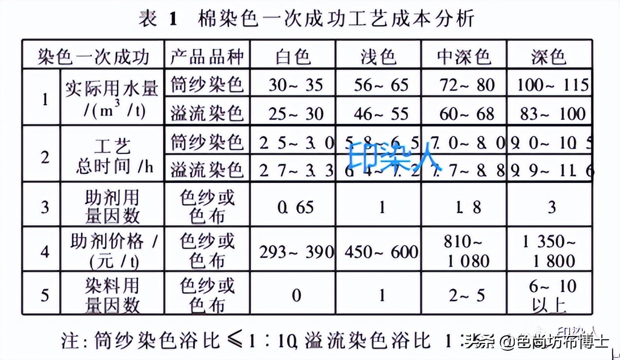 印染厂染色工艺流程,印染厂染色排产原则