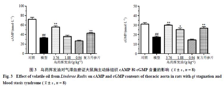 乌药有活血化瘀作用吗,寒凝气滞乌药