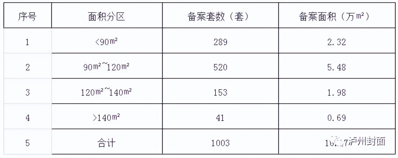 2024年泸州三月份新房销售量,泸州房产3月销售数据